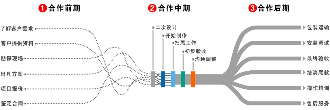 沙盤模型設(shè)計(jì)制作流程